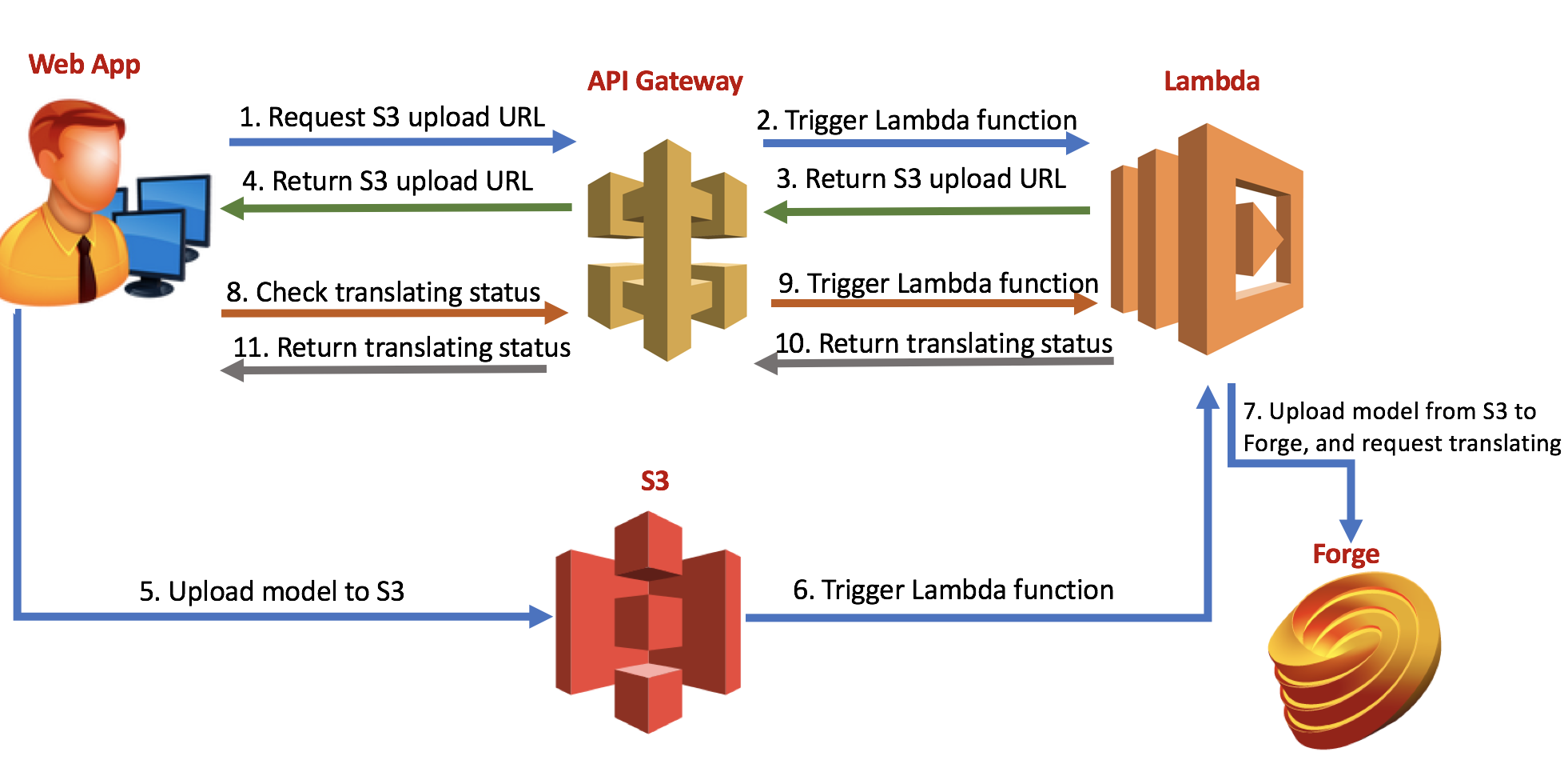 Upload api. Models of translation. Lambda. Gateway API java. S3 API.
