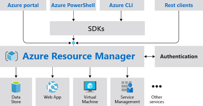 Azure Resource Manager