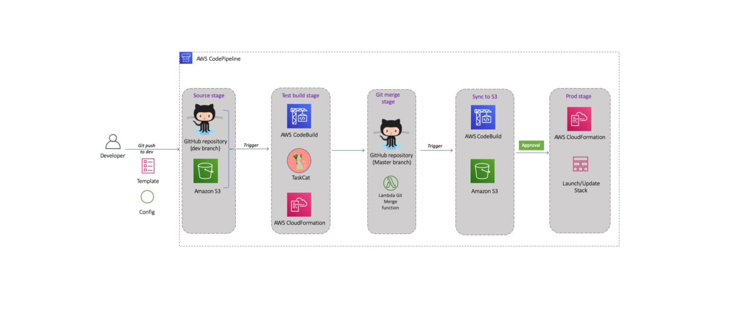 AWS CodePipeline