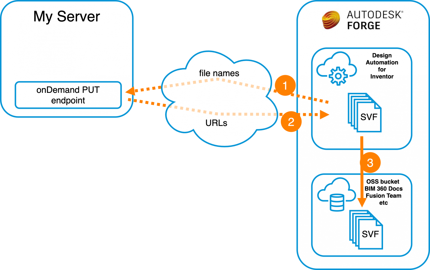 Api configuration. API автоматизация. Автоматизация АПИ. Forge API. Curious API (Forge).