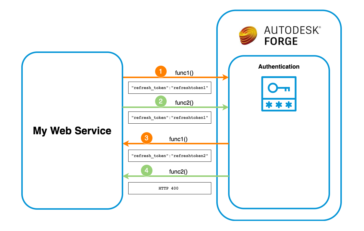 Token Refresh Mechanisms In Microservices – peerdh.com