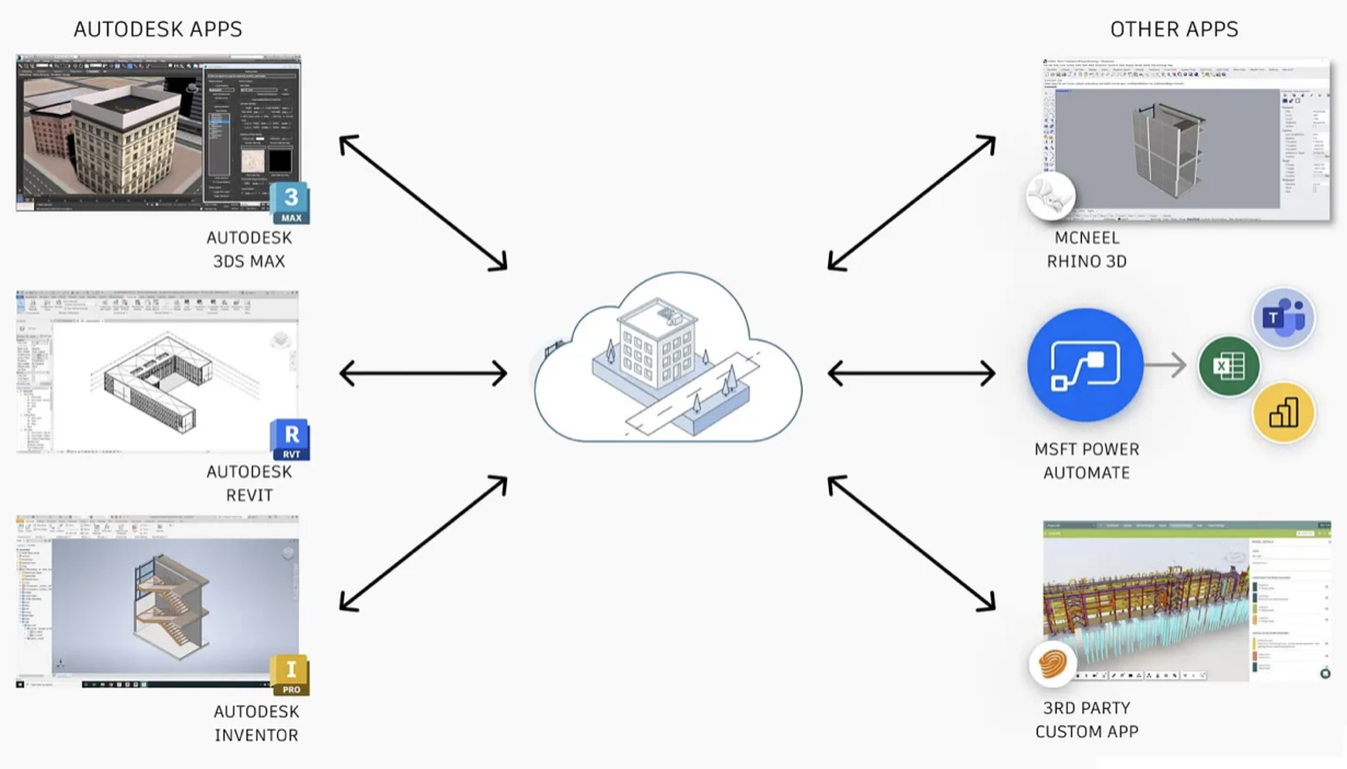 Data Exchange Connectors: what they are, new releases, and more! | Autodesk  Platform Services