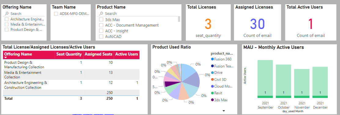 usage information