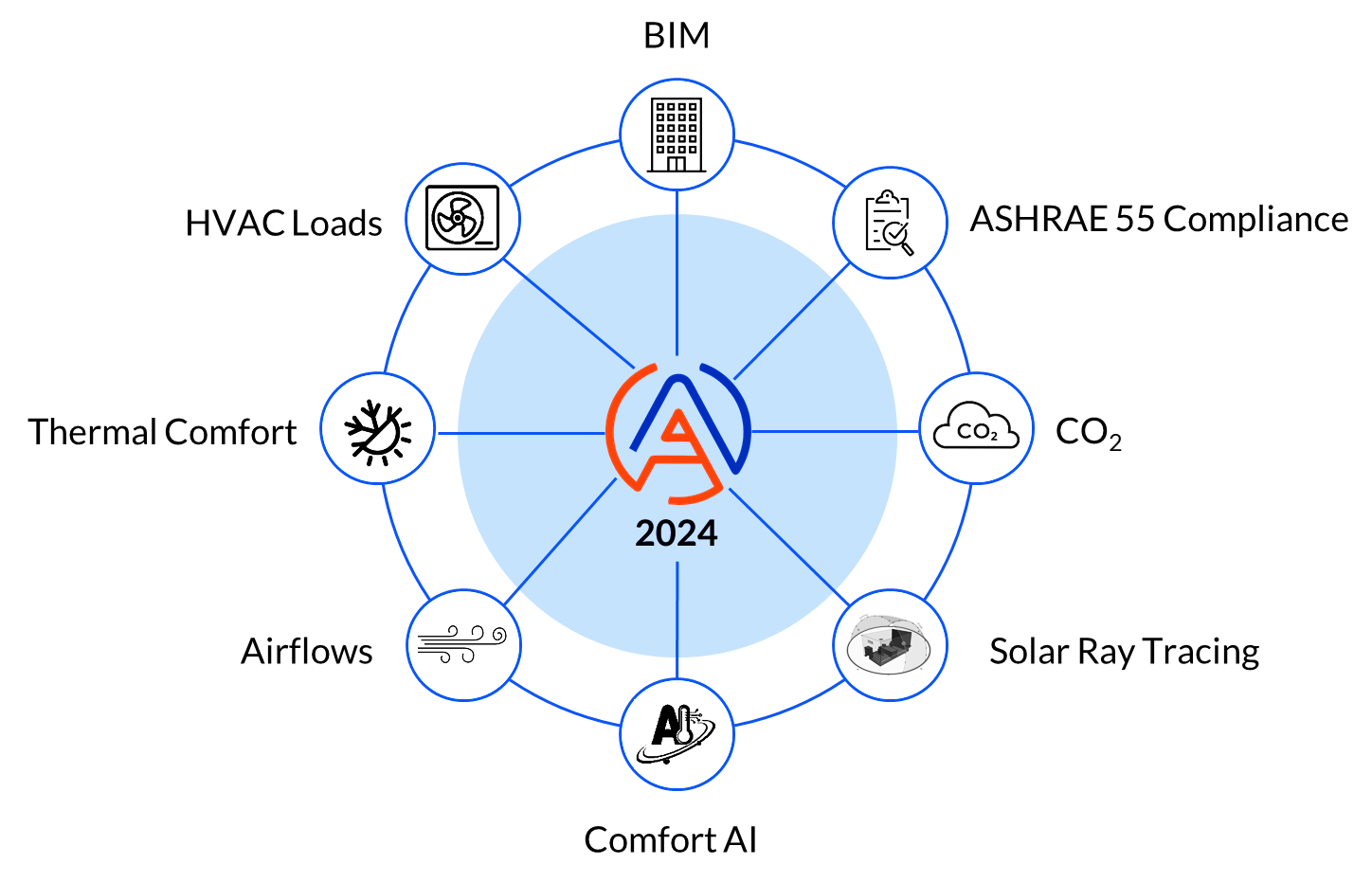 Key Features of AHC 2024