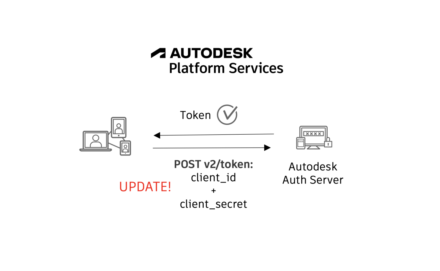 auth v2 update