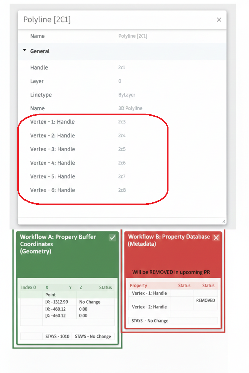 Comparison diagram showing Workflow A (Property Database) which is being removed, and Workflow B (Render Geometry) which remains the safe method for accessing 3D Polyline coordinates.