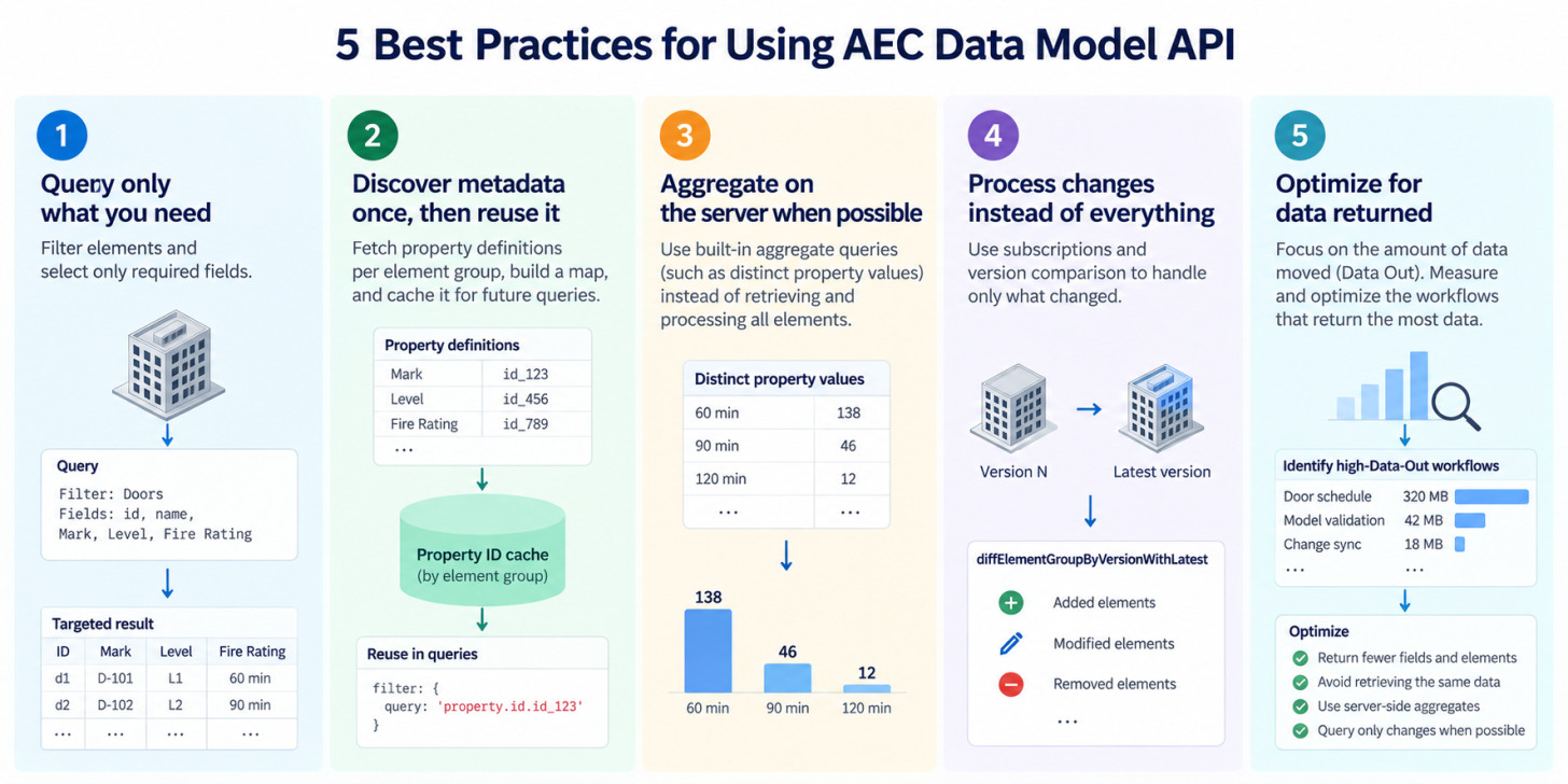 AEC Data Model API best practices 