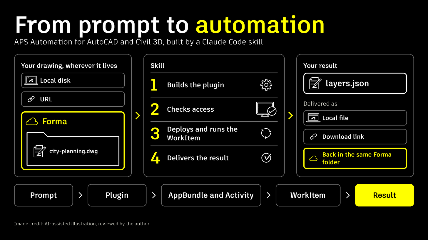 A prompt in Claude Code becomes a deployed APS Automation app that reads a drawing from Forma and writes layers.json back to the same folder.