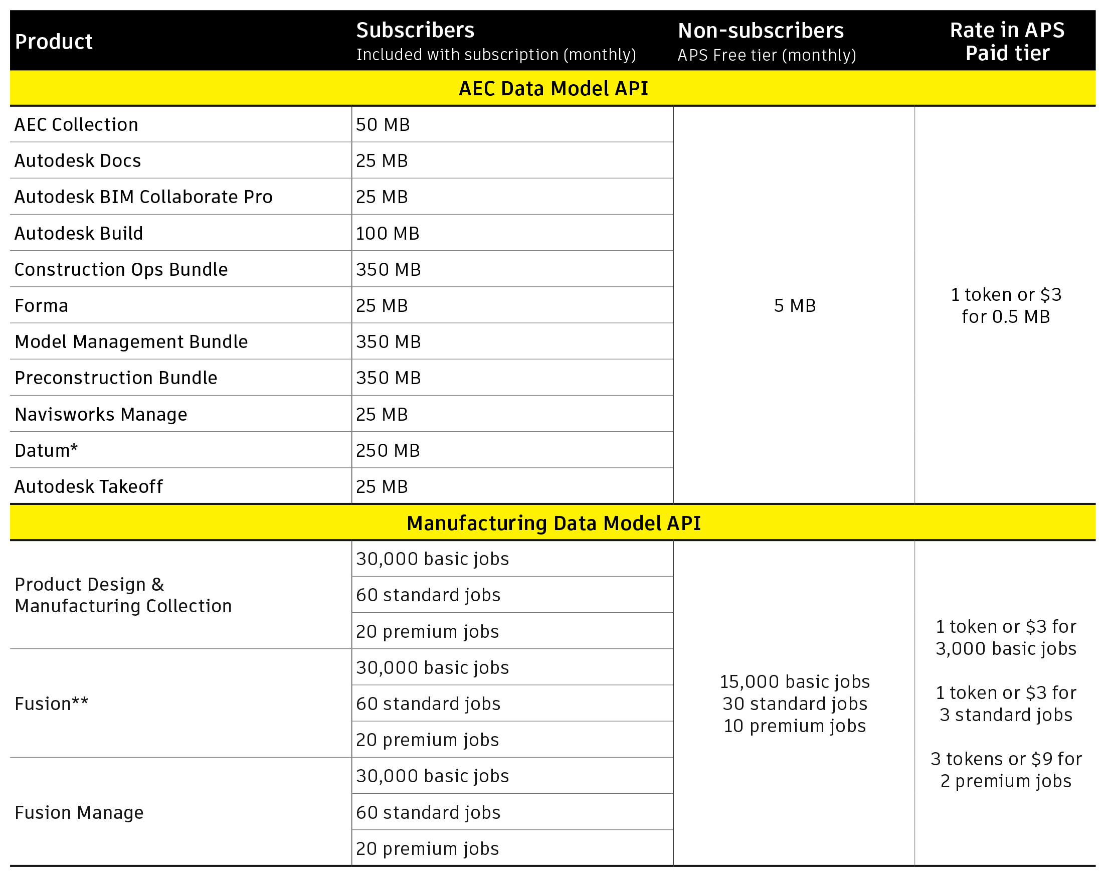 APS rate chart