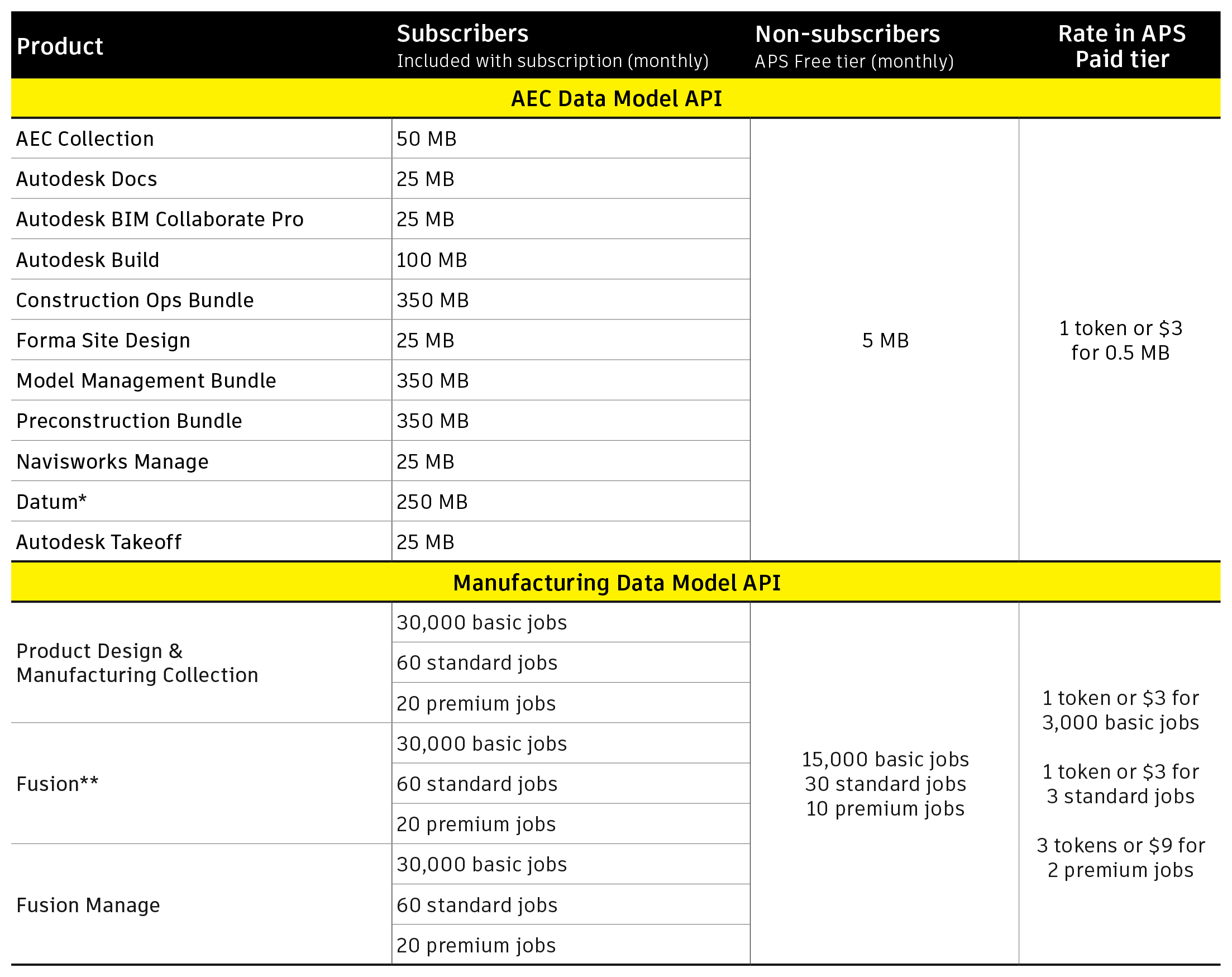 APS rate chart