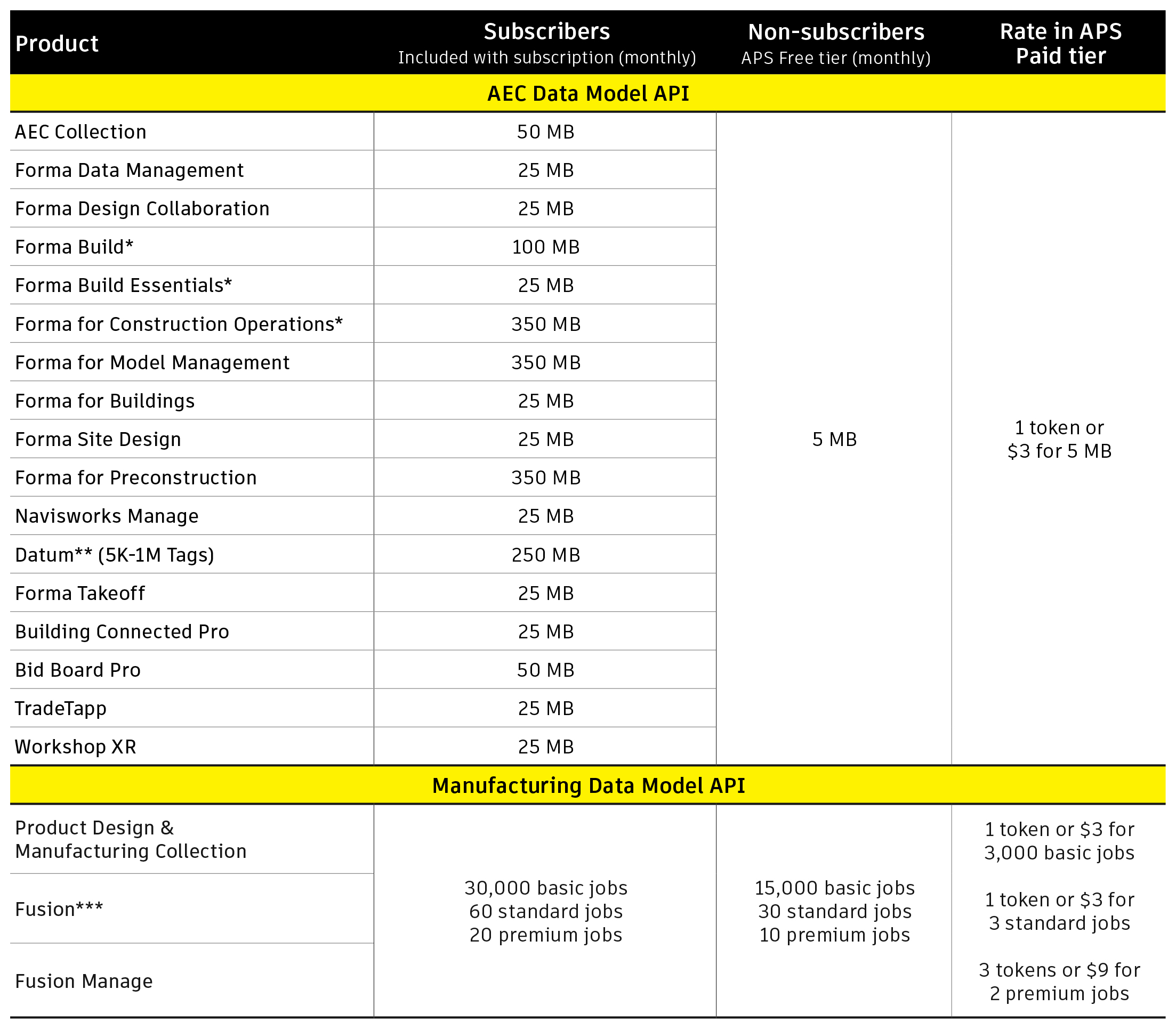 Data Model API pricing