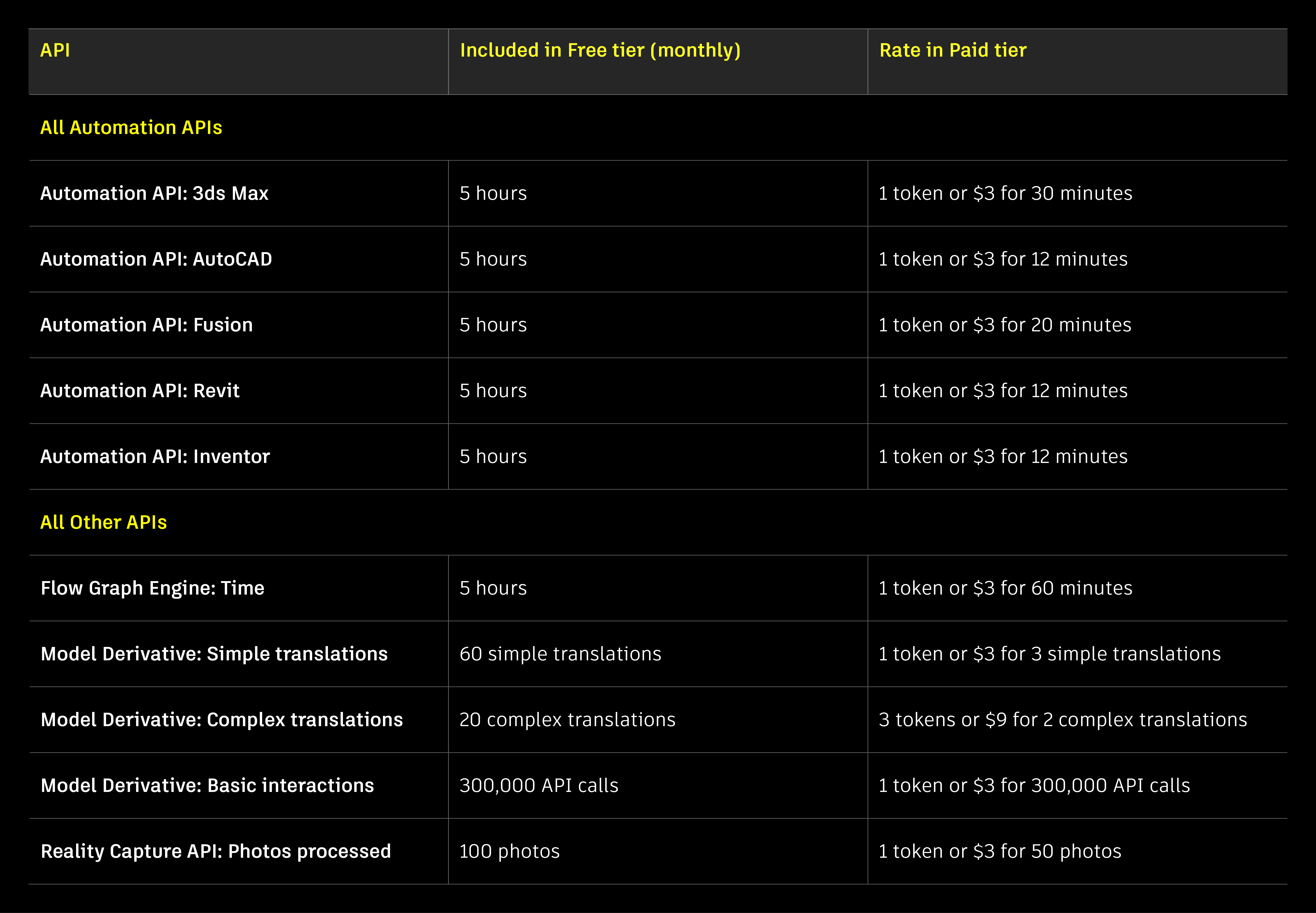 API Rate Chart 11/12/2025