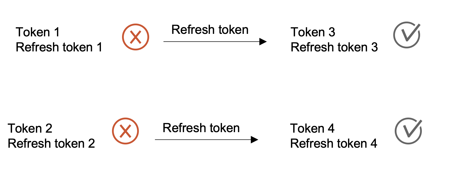 refreshing tokens