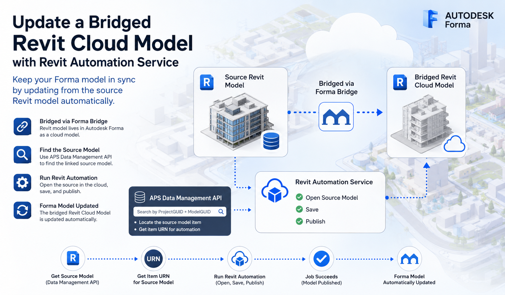 How to Update a Bridged Revit Cloud Model with APS Revit Automation