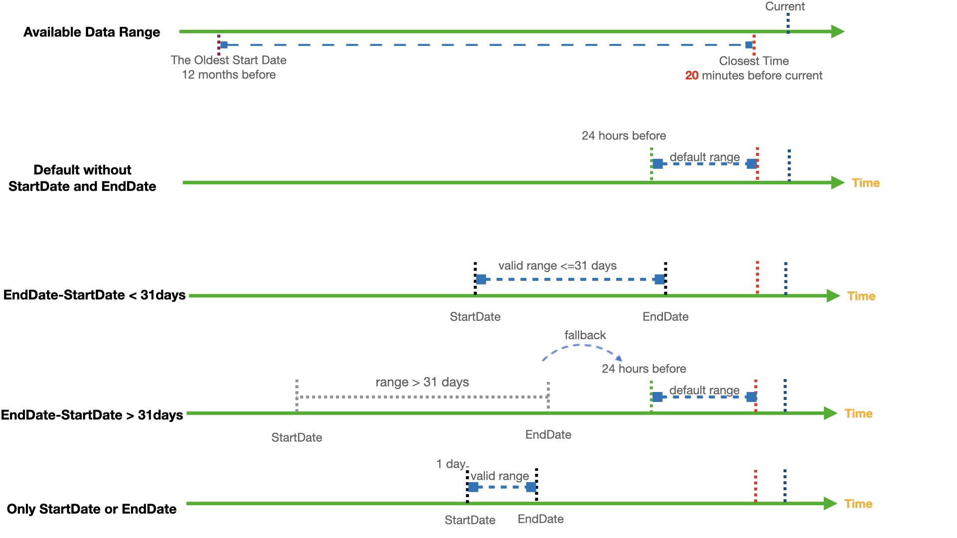 Date range of the DC activities