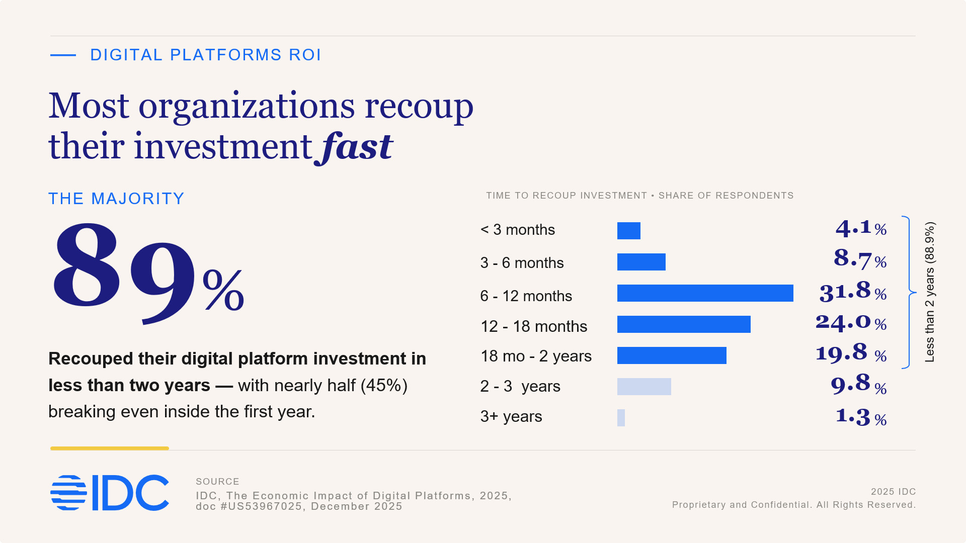 Digital Platforms ROI **