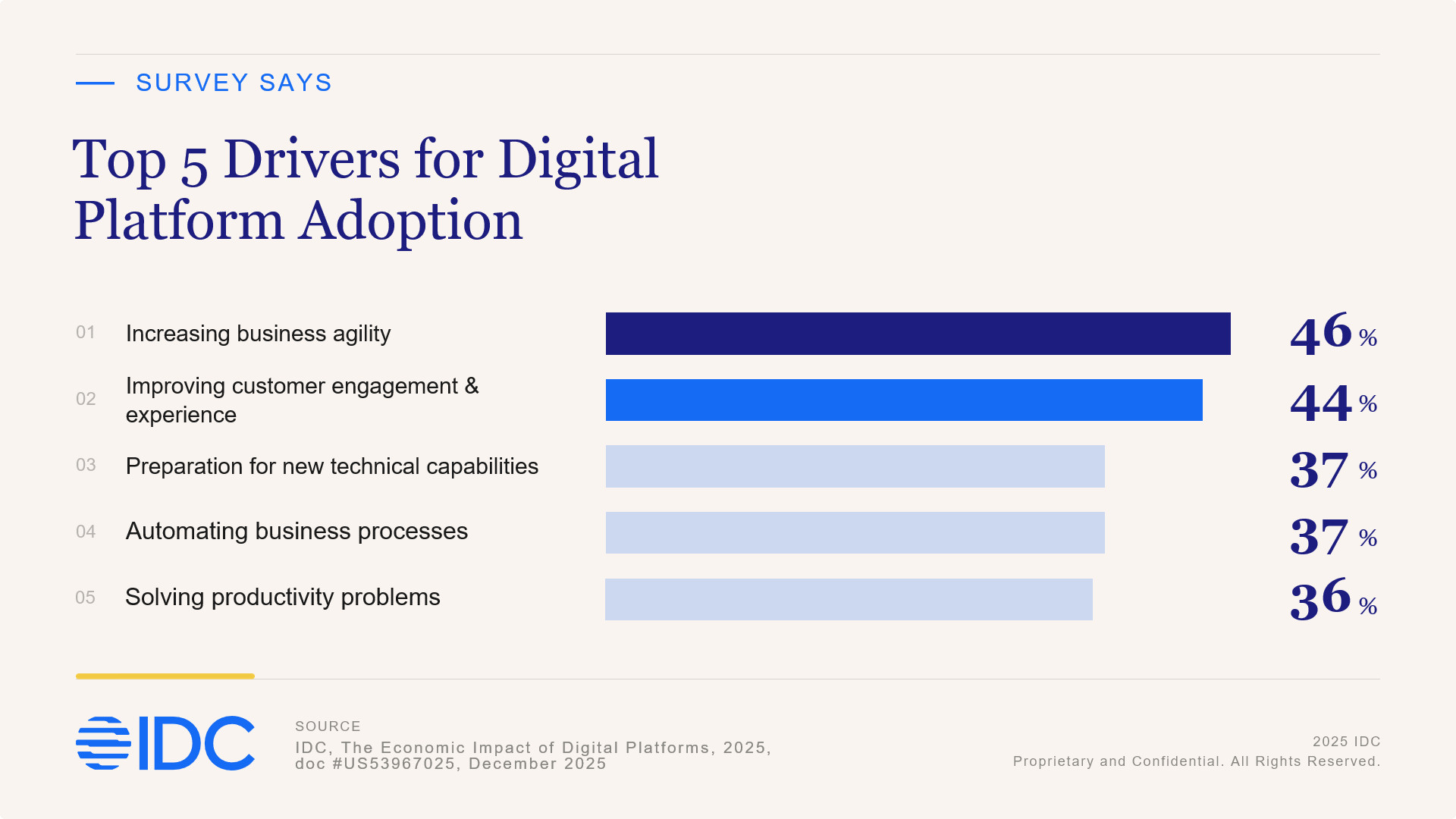 Top Drivers of Platform Adoption **