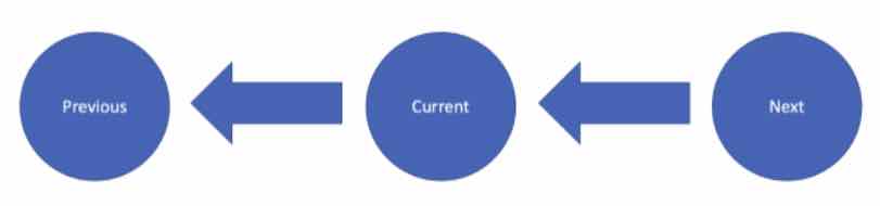 Channels: previous, current and next