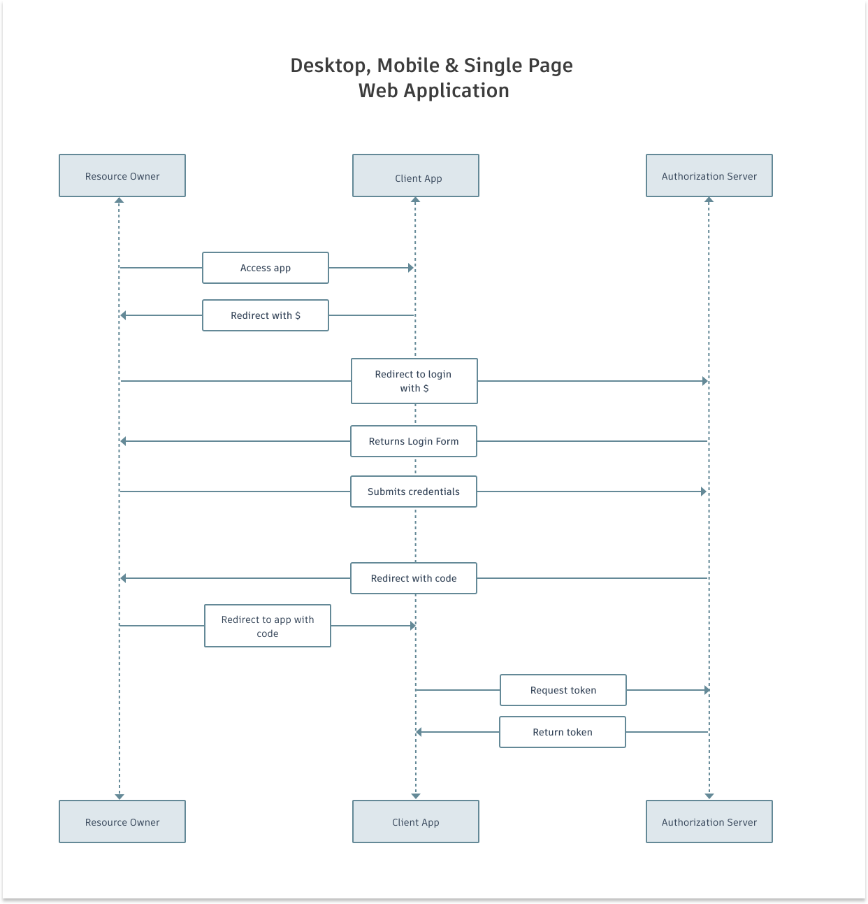 Understanding Oauth 2 With Pkce In Singlepage Applications 2020