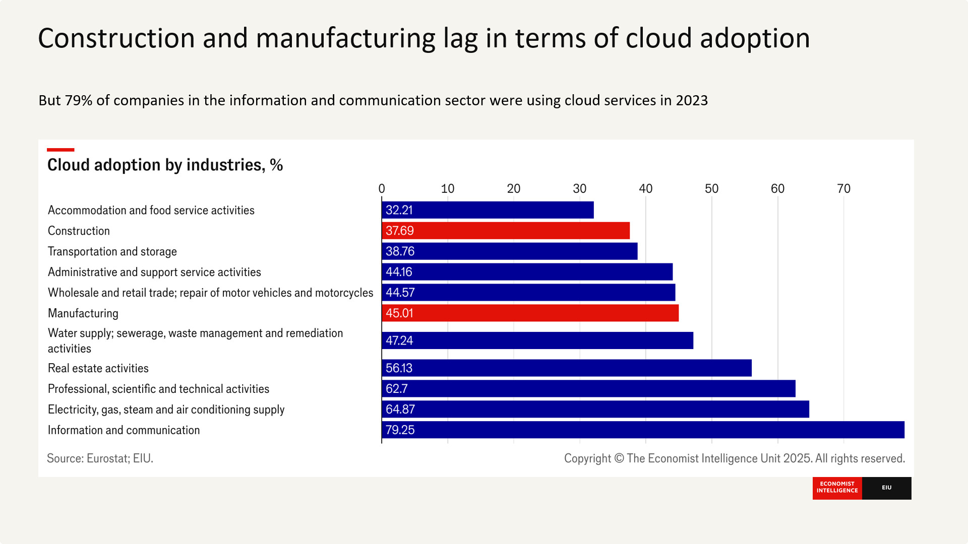Construction and manufacturing lag in terms of cloud adoption - SOURCE: Driving Business Transformation in a Time of Global Change, The Economist Intelligence Unit, EIU