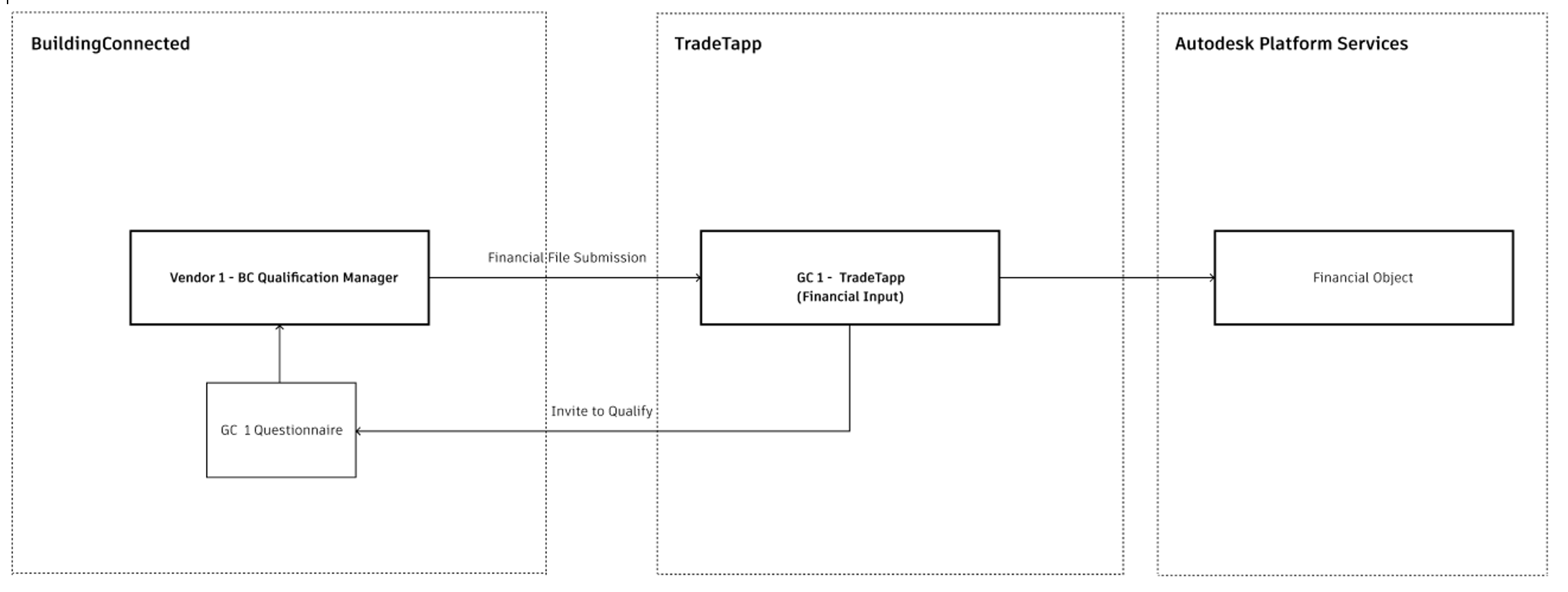 Financial Model