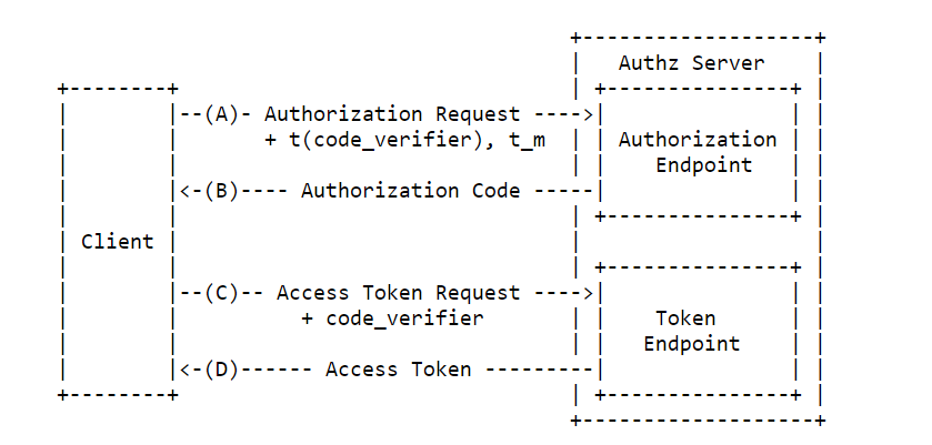 pkce workflow