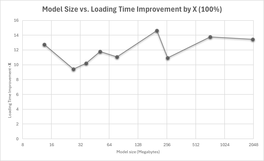 size vs loading time