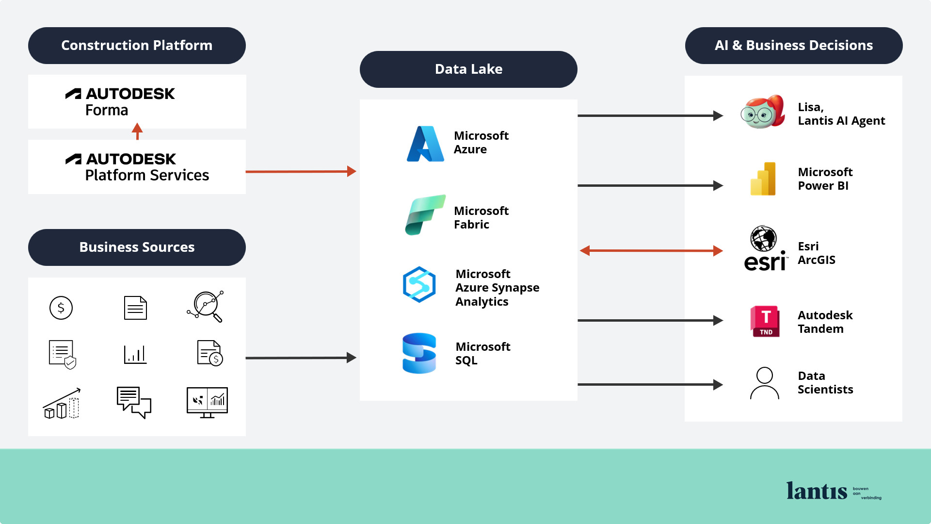 Lantis Data Platform (LDP)