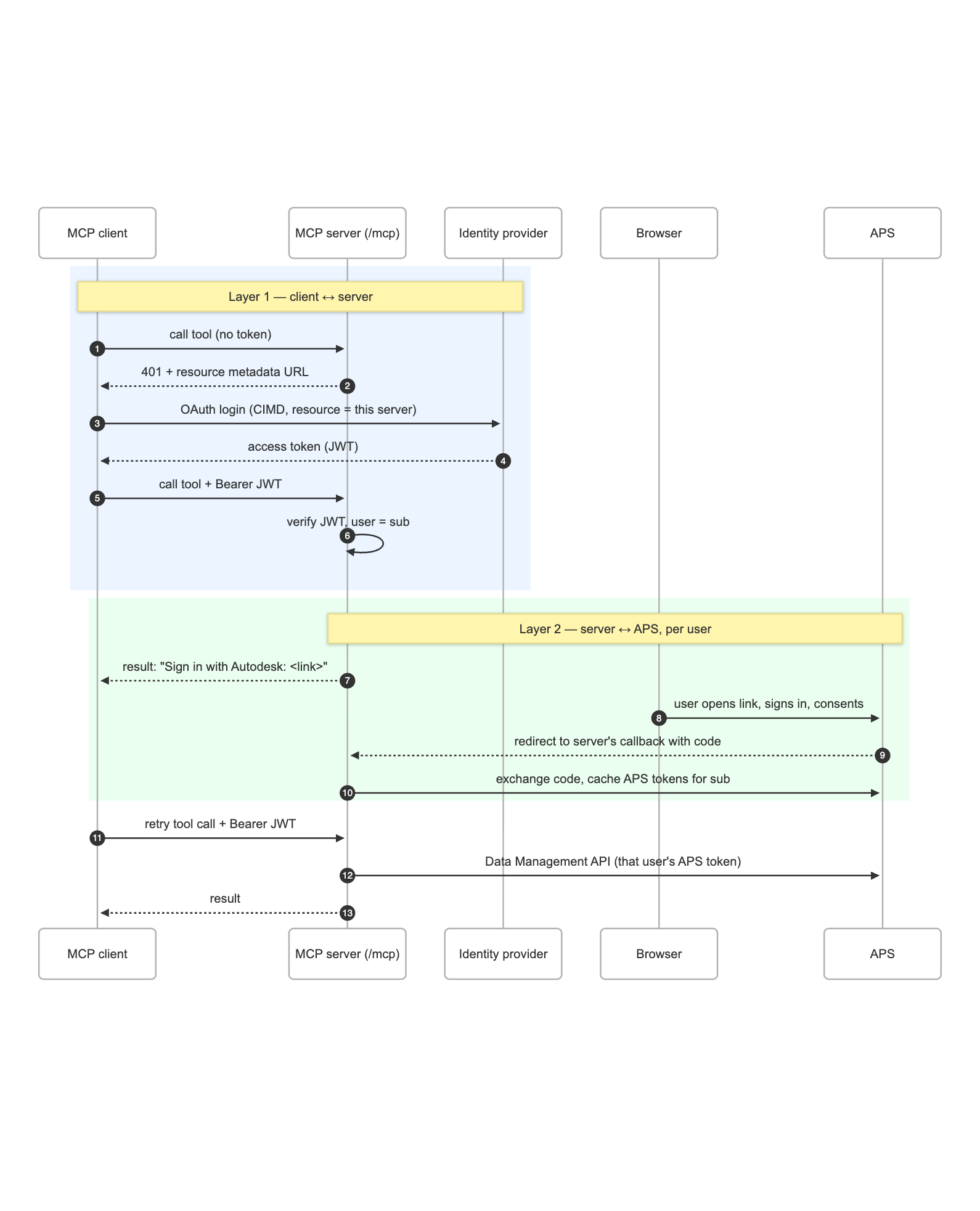 MCP auth with external identity provider