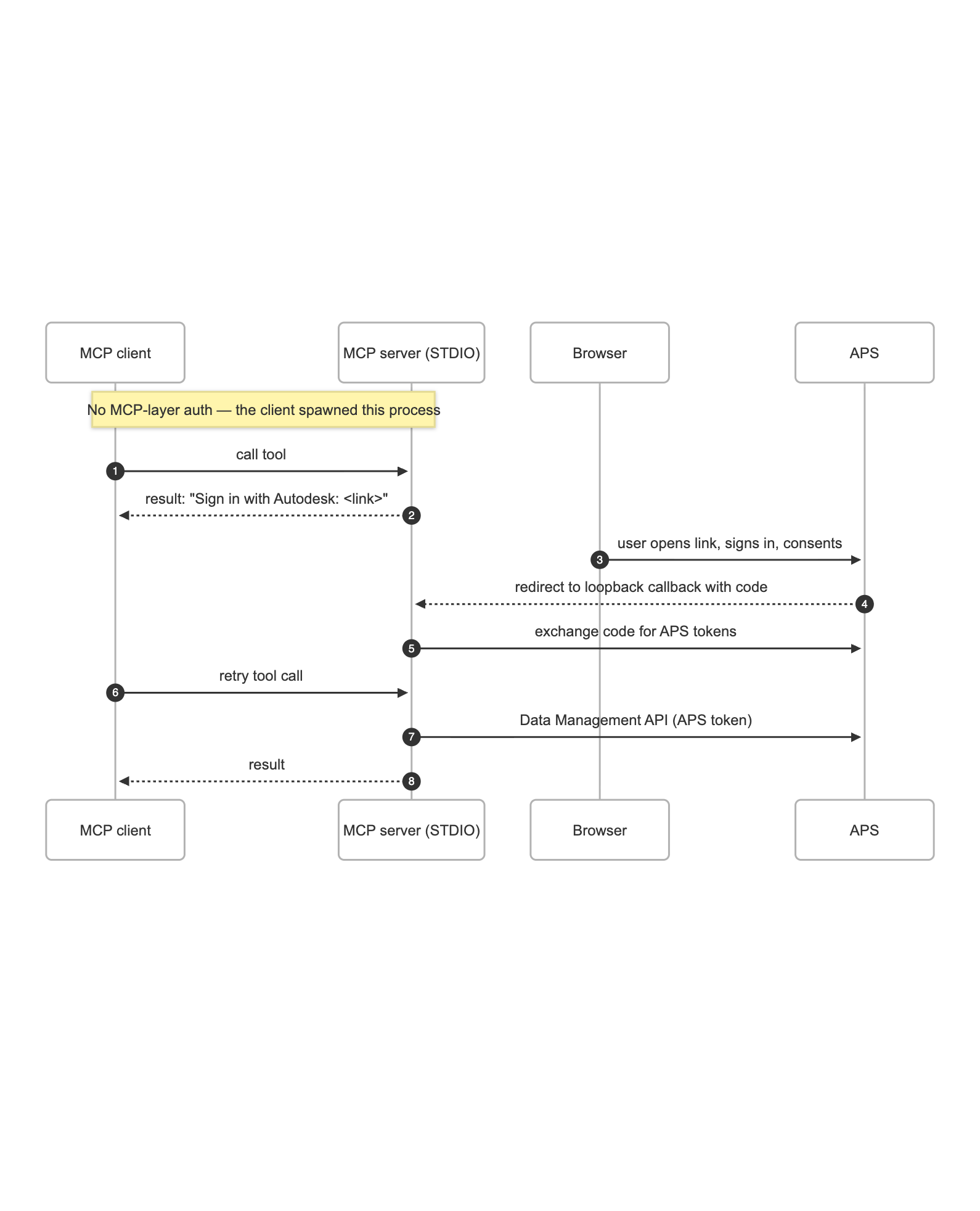 Local MCP: No Layer 1 Auth
