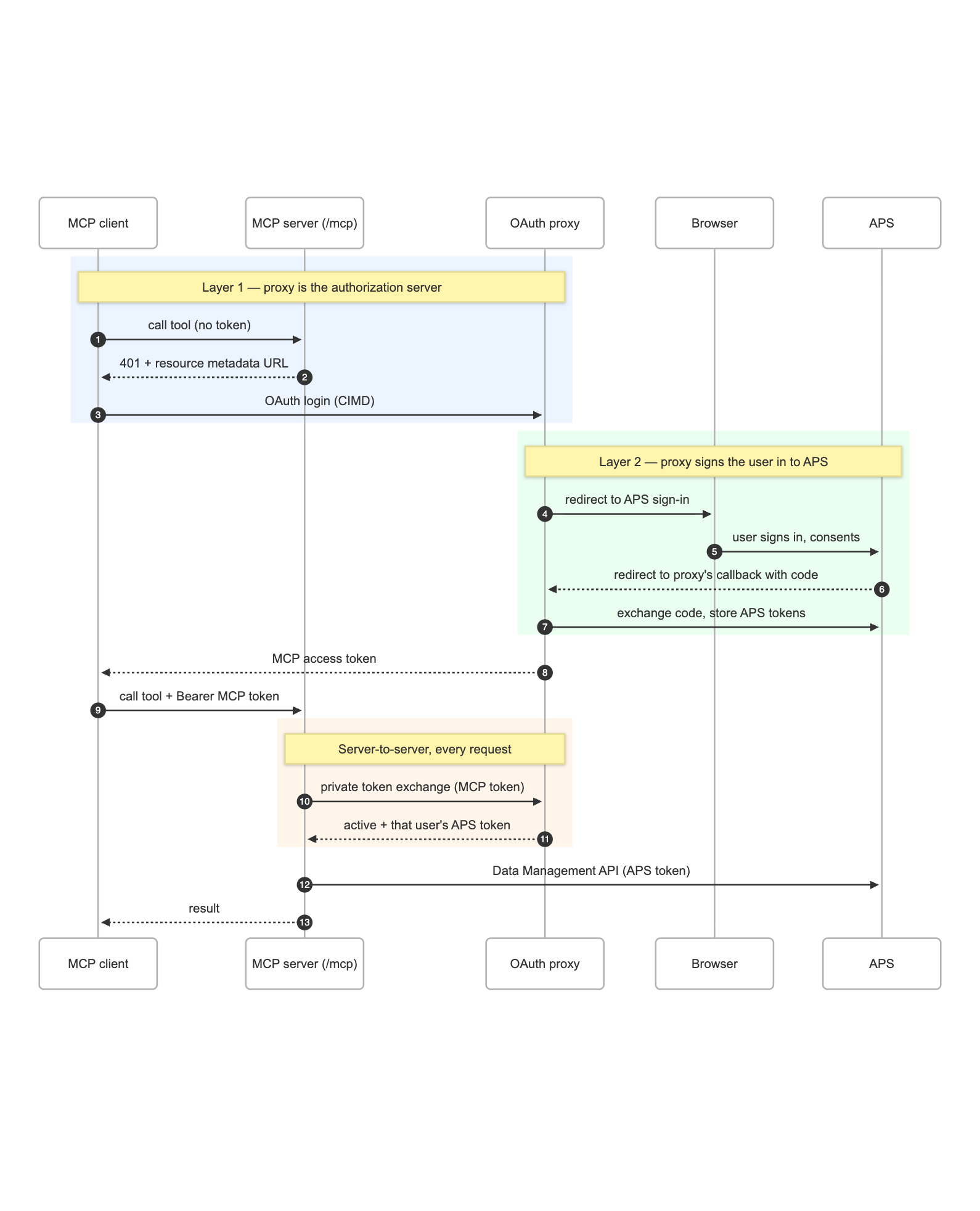 MCP auth with OAuth proxy
