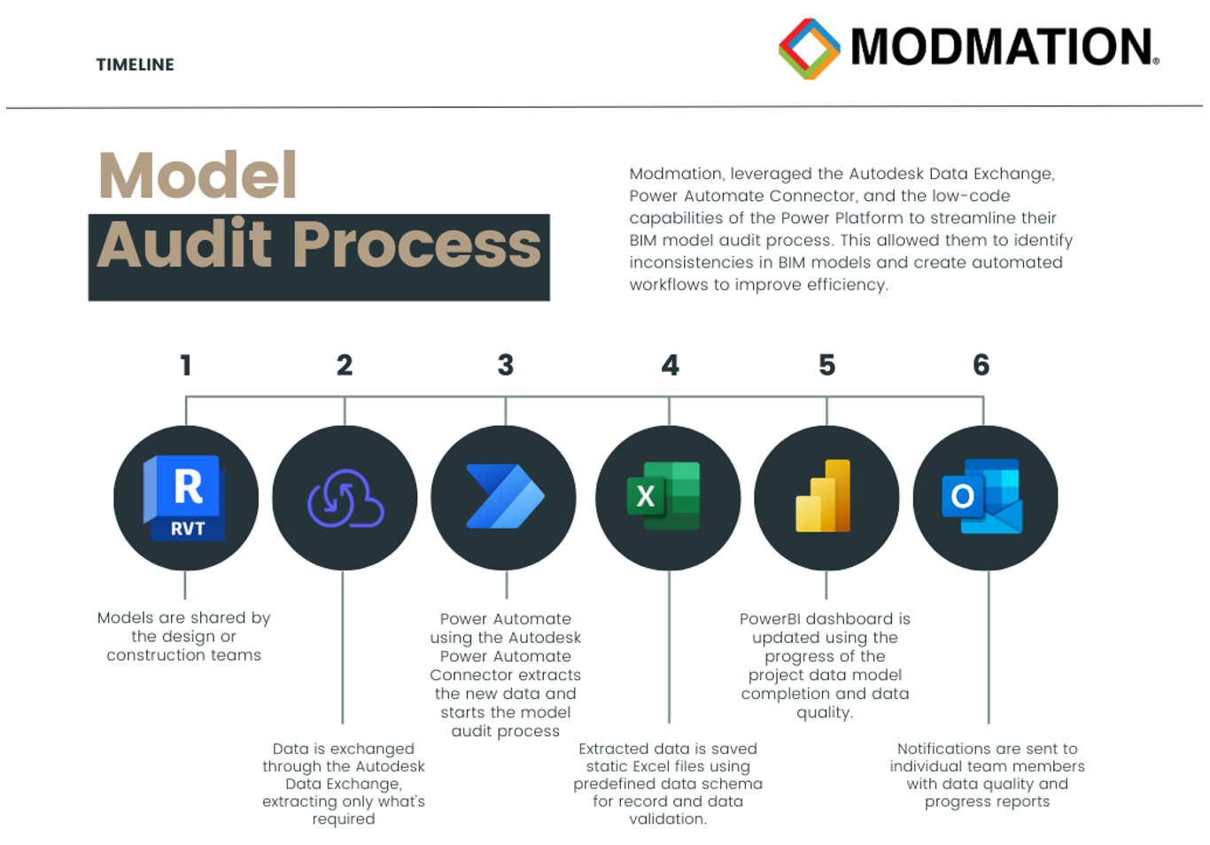 Modmation diagram