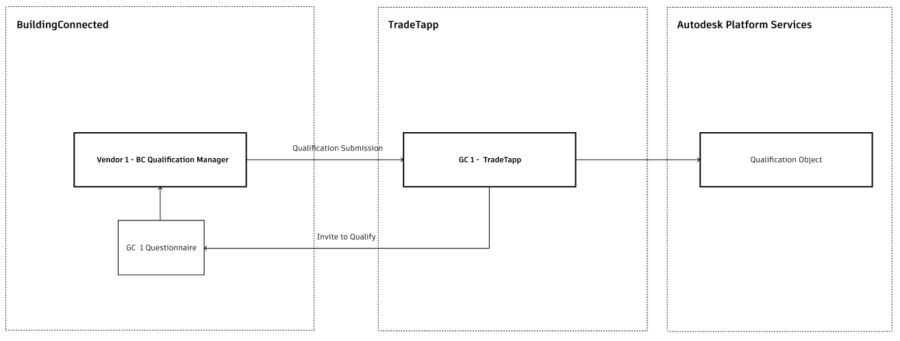 Qualification Data Model