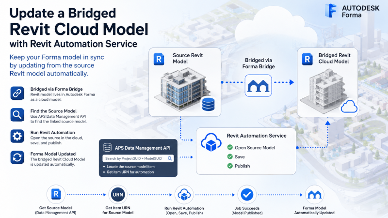 Revit Cloud Model | Autodesk Platform Services