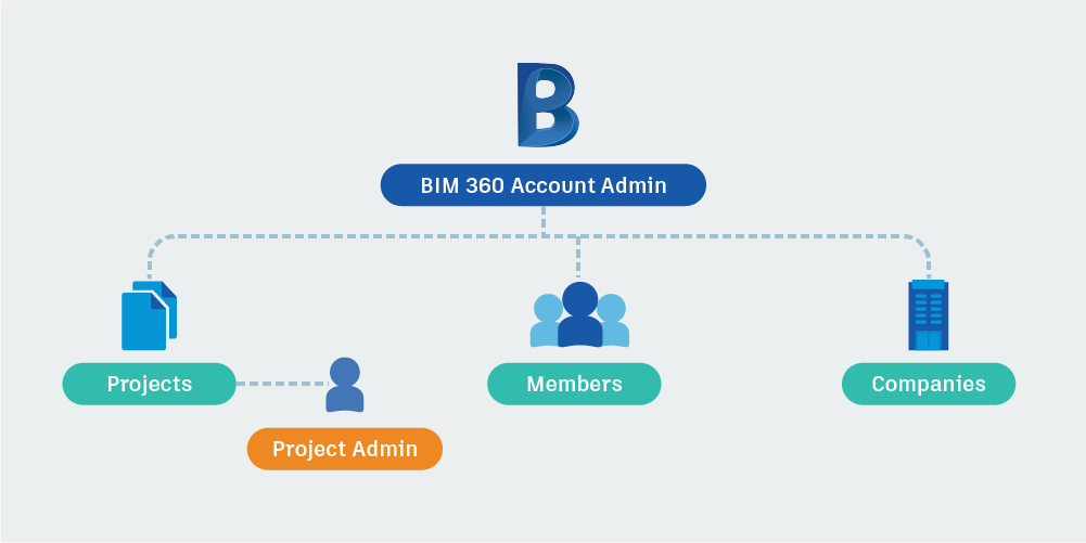 Проджект аккаунт. Бим 360 логотип. Bim360 CDE. Forge BIM 360. BIM 360 Цепочки согласования.