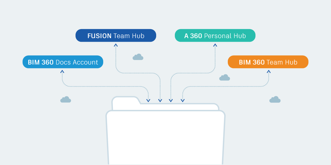Graphic showing unified data management
